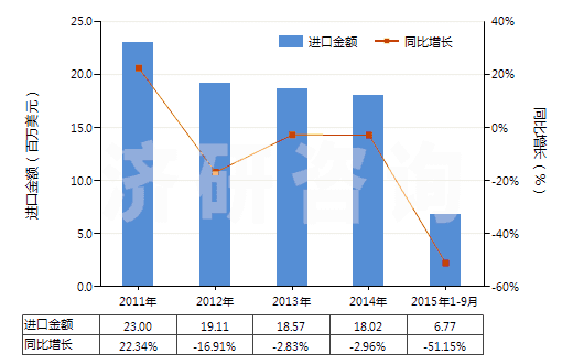 2011-2015年9月中國次磷酸鹽及亞磷酸鹽(HS28351000)進(jìn)口總額及增速統(tǒng)計(jì)